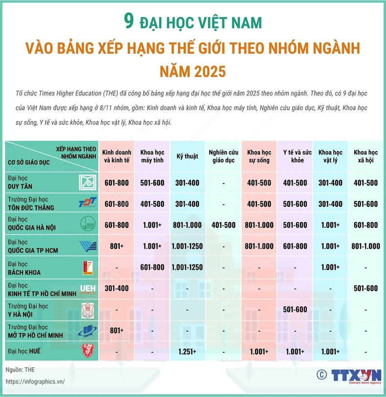 Việt Nam có 9 trường đại học vào bảng xếp hạng thế giới theo ngành ảnh 1