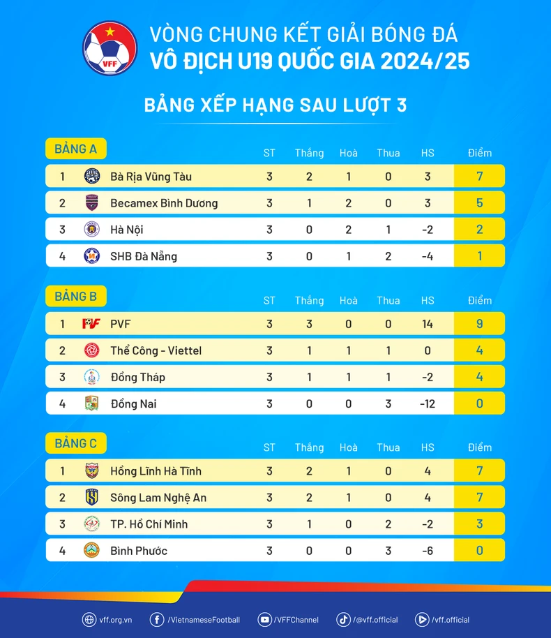 Xác định tám đội vào tứ kết Giải U19 quốc gia 2025 ảnh 2