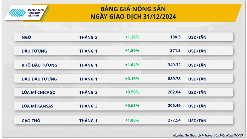 Đậu tương dẫn dắt đà tăng giá nhóm nông sản thế giới ảnh 1