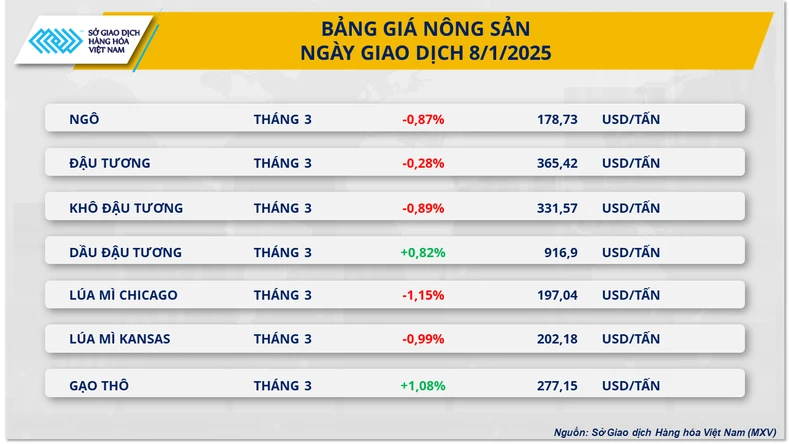 Sắc đỏ áp đảo trên bảng giá nông sản thế giới ảnh 1