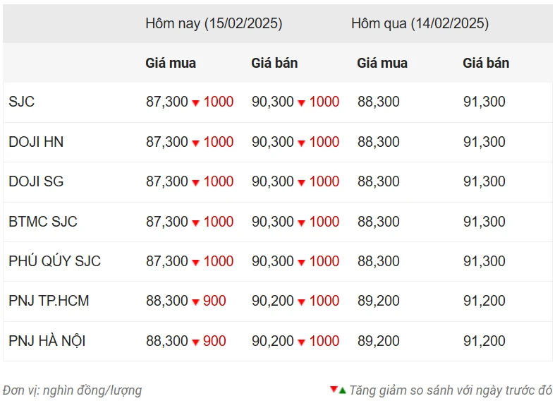 Giá vàng ngày 15/2: Bốc hơi cả triệu đồng mỗi lượng ảnh 1