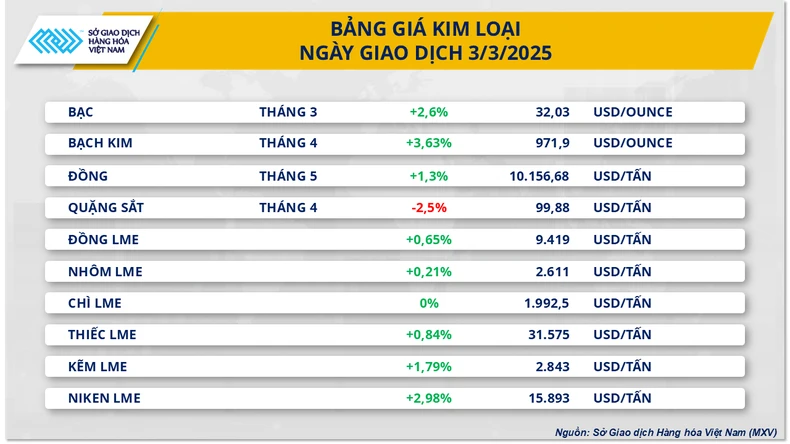 Giá kim loại quý thế giới bật tăng 3% ảnh 1