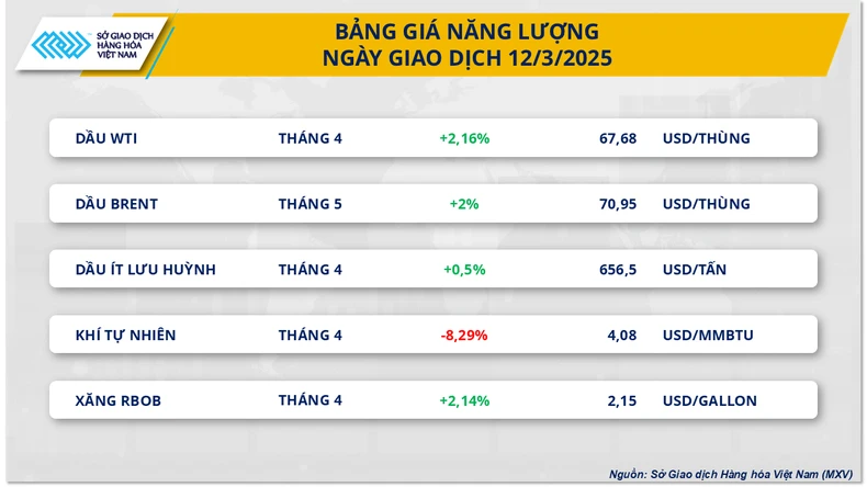 Giá dầu thô thế giới nối dài đà tăng sang phiên thứ hai ảnh 1