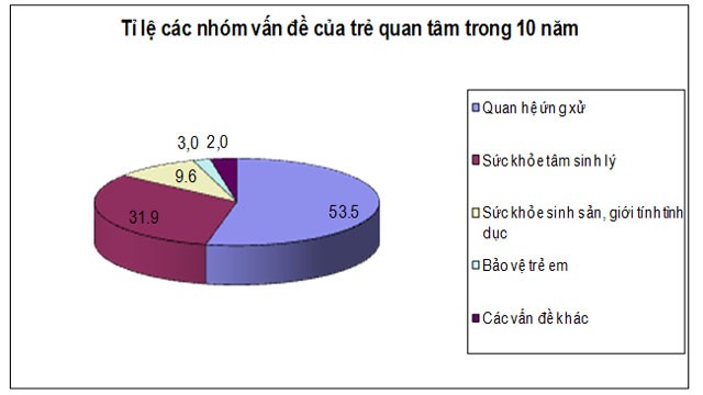 Đường dây nóng bảo vệ trẻ em: Gần hơn với cộng đồng ảnh 1