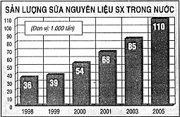 Phát triển nguồn sữa nội thay thế hàng nhập khẩu