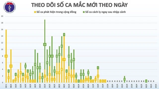 Việt Nam tiếp tục không có ca mắc mới Covid-19