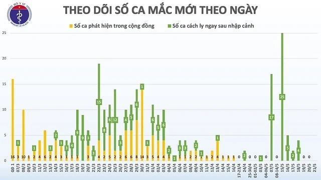 35 ngày qua, Việt Nam không có ca lây nhiễm trong cộng đồng