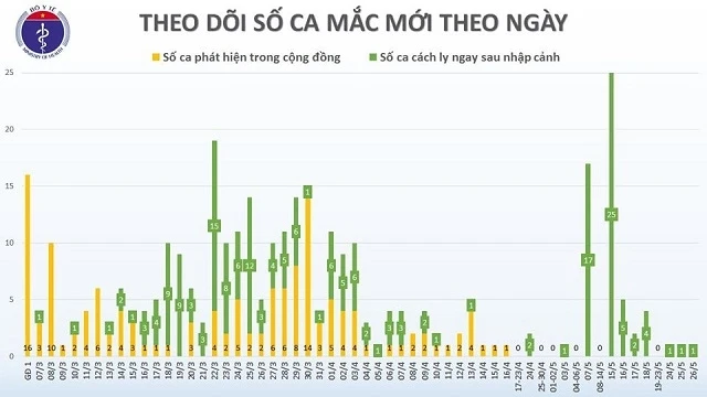 Việt Nam công bố ca nhiễm 327 được cách ly ngay khi nhập cảnh