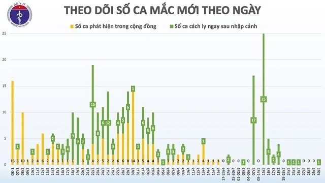 44 ngày qua, Việt Nam không có ca lây nhiễm trong cộng đồng