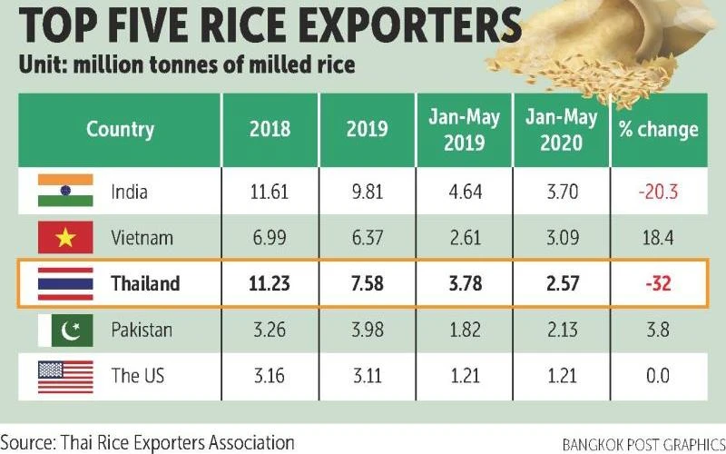 Năm nước xuất khẩu gạo hàng đầu thế giới. (Ảnh: Bangkok Post)