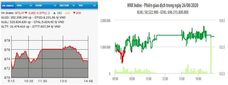 Diễn biến VN-Index và HNX-Index phiên giao dịch ngày 26-8.
