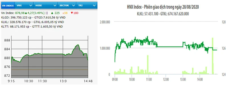 Diễn biến VN-Index và HNX-Index phiên giao dịch ngày 28-8.