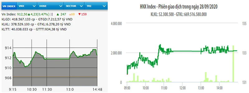 Diễn biến VN-Index và HNX-Index phiên giao dịch ngày 28-9.