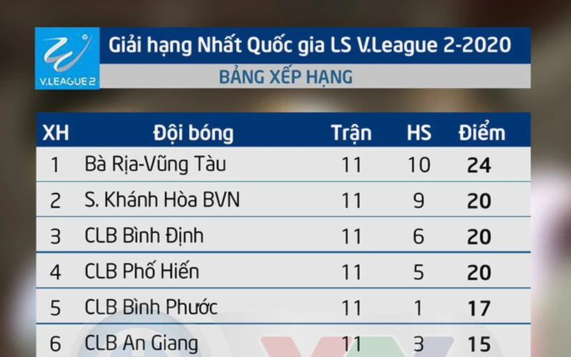 Sáu đội đứng đầu Bảng xếp hạng giải Hạng Nhất sau khi kết thúc giai đoạn 1. Ảnh: VTV