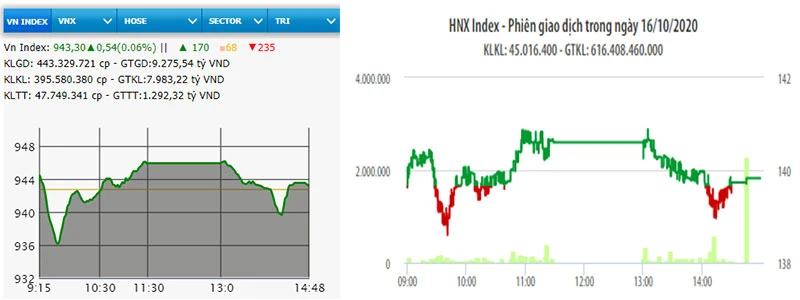 Diễn biến VN-Index và HNX-Index phiên giao dịch ngày 14-10.