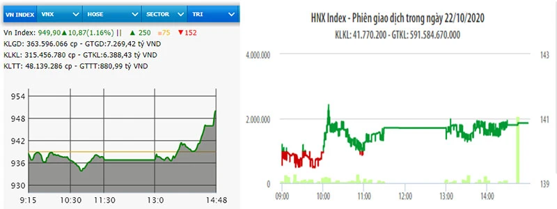 Diễn biến VN-Index và HNX-Index phiên giao dịch ngày 22-10.