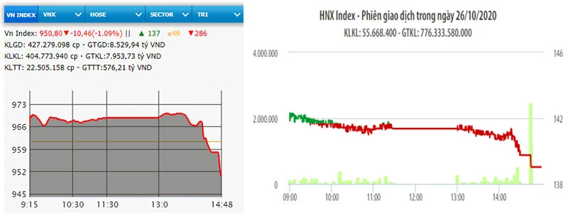 Diễn biến VN-Index và HNX-Index phiên giao dịch ngày 26-10.