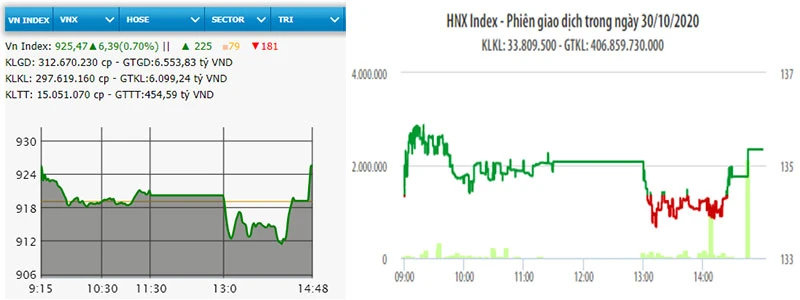 Diễn biến VN-Index và HNX-Index phiên giao dịch ngày 30-10.