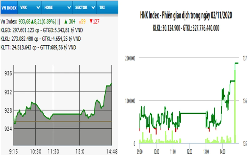 Diễn biến VN-Index và HNX-Index, phiên giao dịch ngày 2-11. 