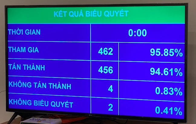 Ảnh chụp màn hình kết quả biểu quyết thông qua Luật Quốc phòng Việt Nam