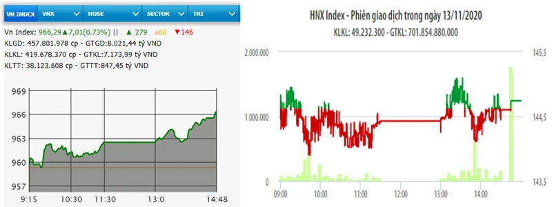 Diễn biến VN-Index và HNX-Index phiên giao dịch ngày 13-11.