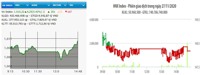 Diễn biến VN-Index và HNX-Index phiên giao dịch ngày 27-11.