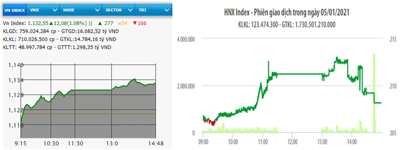 Diễn biến VN-Index và HNX-Index phiên giao dịch ngày 5-1.
