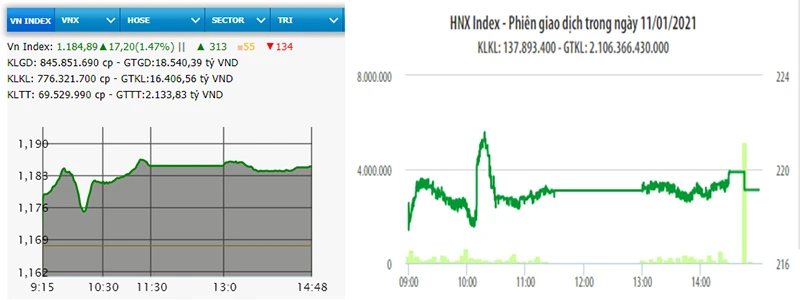 Diễn biến VN-Index và HNX-Index phiên giao dịch ngày 11-1.
