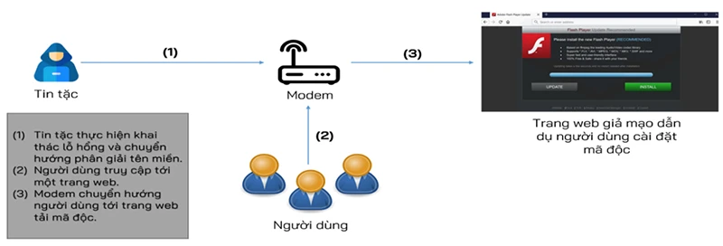 Mô hình tấn công khai thác lỗ hổng bảo mật trên các thiết bị định tuyến (Router).