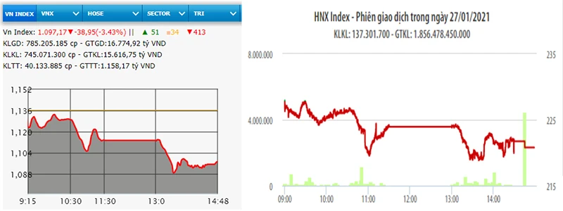 Diễn biến VN-Index và HNX-Index phiên giao dịch ngày 27-1.