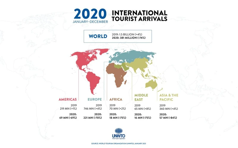 Biểu đồ về thiệt hại lượng khách du lịch toàn cầu (Info: UNWTO)