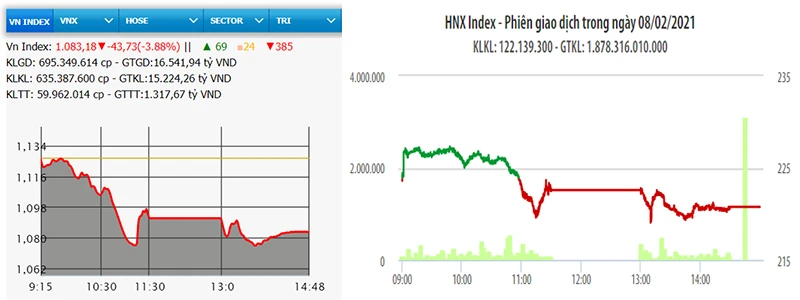 Diễn biến VN-Index và HNX-Index, phiên giao dịch ngày 8-2.