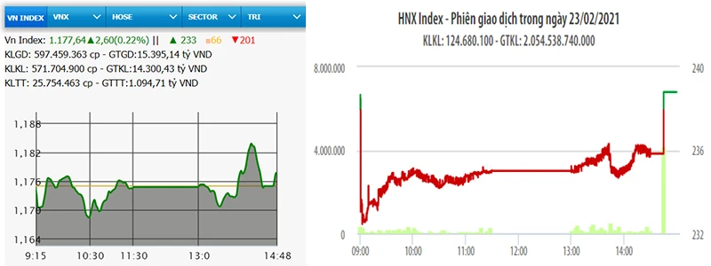 Diễn biến VN-Index và HNX-Index, phiên giao dịch ngày 23-2.