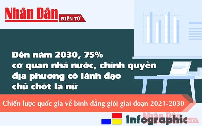 [Infographic] Đến năm 2030, 75% cơ quan nhà nước, chính quyền địa phương các cấp có lãnh đạo chủ chốt là nữ