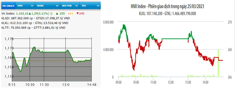 Diễn biến VN-Index và HNX-Index phiên giao dịch ngày 25-3.