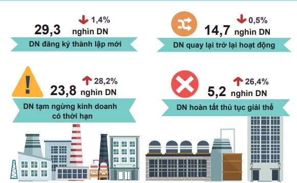 Hơn 29 nghìn doanh nghiệp thành lập mới