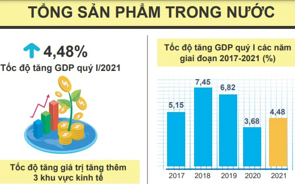 GDP quý I tăng 4,48%