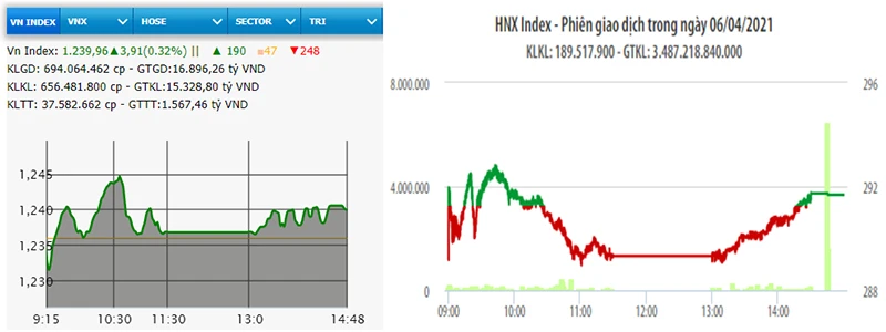 Diễn biến VN-Index và HNX-Index phiên giao dịch ngày 6-4.