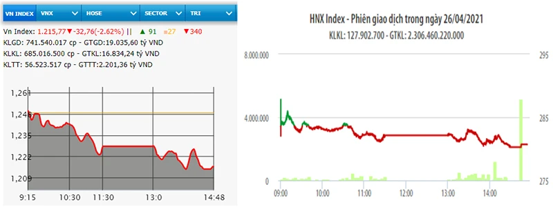 Diễn biến VN-Index và HNX-Index phiên giao dịch ngày 26-4.
