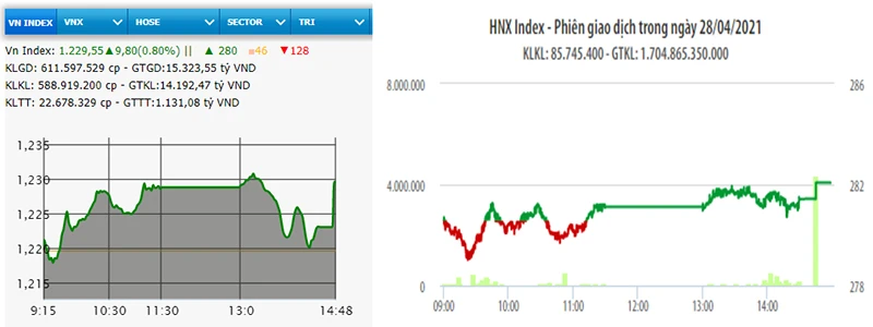 Diễn biến VN-Index và HNX-Index phiên giao dịch ngày 28-4.