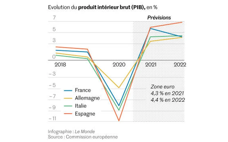 EC dự báo tăng trưởng GDP của Eurozone có thể đạt 4,3% trong năm 2021 và 4,4% vào năm 2022. (Nguồn: EU - Le Monde)