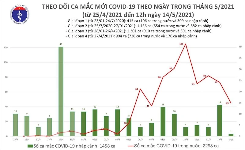 Biểu đồ các ca mắc mới Covid-19 theo ngày trong tháng 5-2021. (Ảnh: Bộ Y tế)