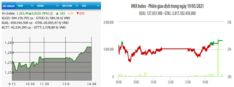 Diễn biến VN-Index và HNX-Index, phiên giao dịch ngày 19-5.