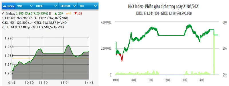 Diễn biến VN-Index và HNX-Index, phiên giao dịch ngày 21-5.