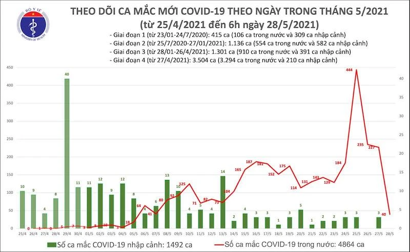 Biểu đồ số ca mắc Covid-19 theo ngày trong tháng 5-2021, tính đến 6 giờ ngày 28-5. (Ảnh: Bộ Y tế)