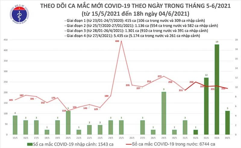 Biểu đồ số ca mắc mới Covid-19 theo ngày trong tháng 5 và tháng 6-2021, tính đến 18 giờ ngày 4-6. (Ảnh: Bộ Y tế)