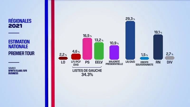 Biểu đồ dự báo số phiếu bầu của các đảng trong vòng 1 bầu cử vùng và tỉnh ở Pháp. Nguồn: BFMTV.  