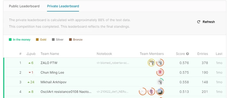 Thành tích của đội thi Zalo trên Leaderboard của Kaggle. (Ảnh: Kaggle).