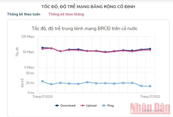 Biểu đồ tốc độ, độ trễ trung bình mạng băng rộng cố định trên cả nước được đo trong 1 năm từ tháng 7/2020 đến tháng 7/2021.