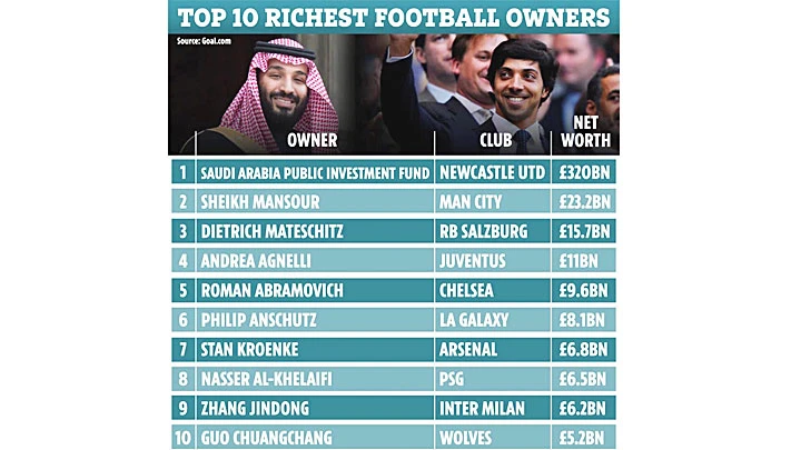 Người giàu nhất thế giới bóng đá